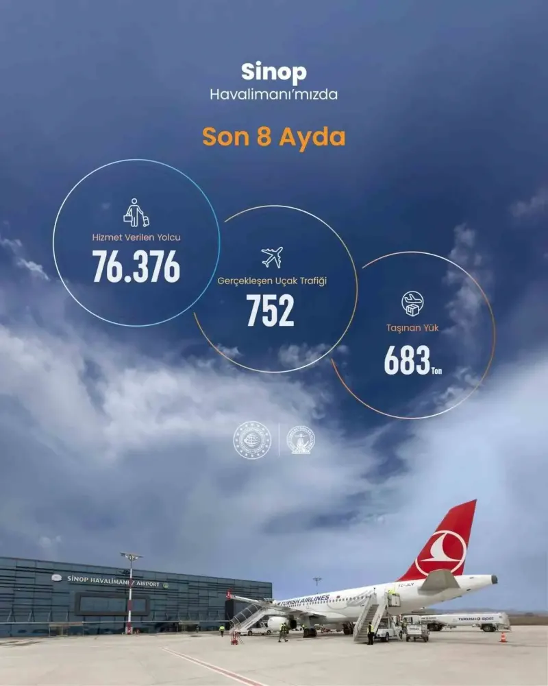 Sinop Havalimanı'nın 2026 yılı 8 aylık yolcu ve uçuş istatistikleri duyuruldu