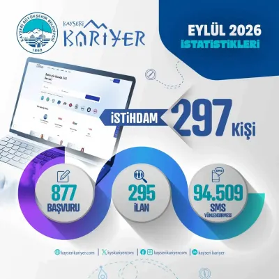 Kayseri Kariyer Merkezi Eylül Ayında 297 Kişiyi İş Sahibi Yaptı