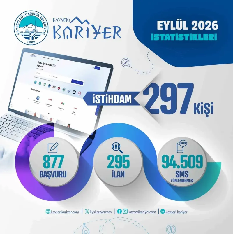Kayseri Kariyer Merkezi Eylül Ayında 297 Kişiyi İş Sahibi Yaptı