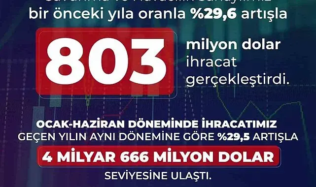 Savunma ve havacılık ihracatı haziranda yüzde 29,6 arttı