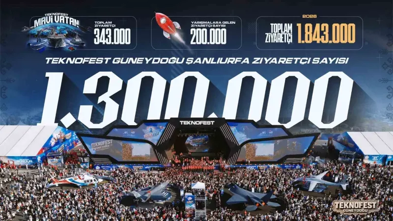 TEKNOFEST Güneydoğu Şanlıurfa'da Rekor Ziyaretçi Sayısıyla Tamamlandı