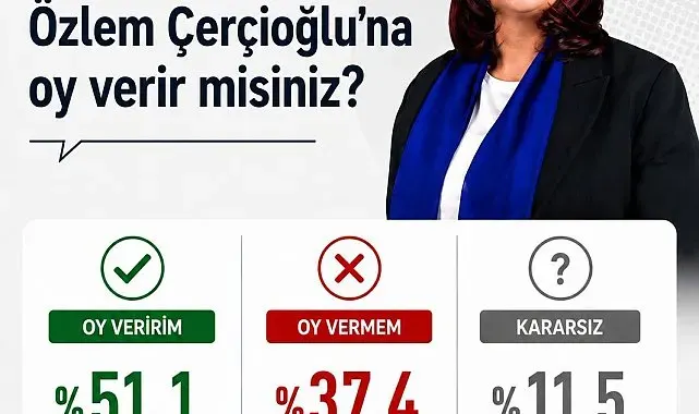 Başkan Çerçioğlu'na oy veririm diyenlerin yüzdesi 51.1 oldu