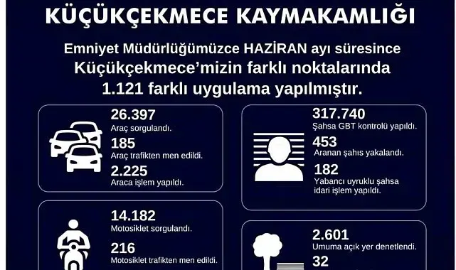 Küçükçekmece'de 453 aranan şahıs yakalandı