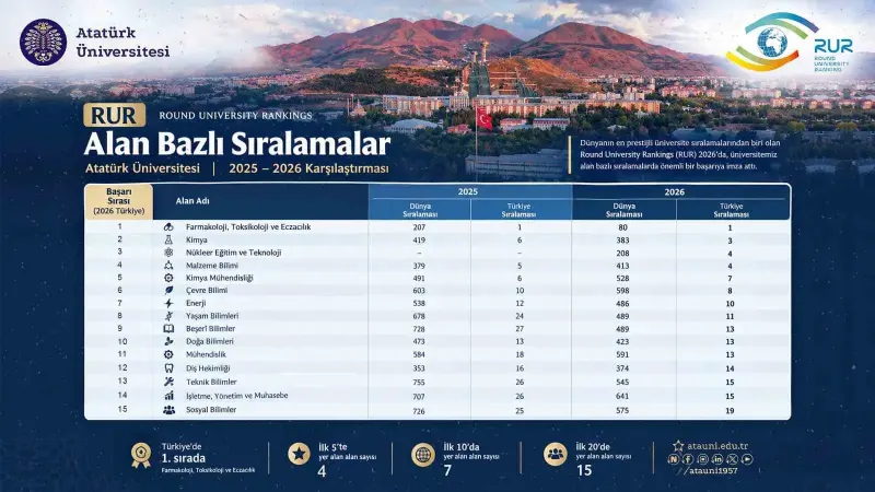 Atatürk Üniversitesi RUR 2026 Sıralamalarında Büyük Çıkış Yakaladı