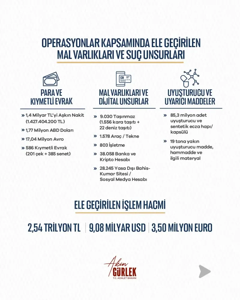 Adalet Bakanı Gürlek: 8 Ayda 32 Bin 882 Şüpheli Tutuklandı