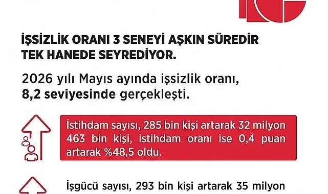 Bakan Işıkhan: "Mayıs ayında istihdam sayısı, 285 bin kişi artış gösterdi"