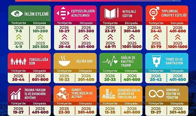 THE Sustainability Impact Ratings 2026 açıklandı: BEUN'dan rekor yükseliş