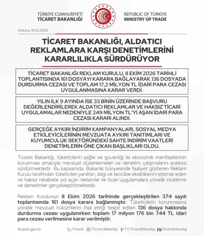 Ticaret Bakanlığı Tarafından Yanıltıcı Reklamlar İçin 249 Milyon Lirayı Aşkın Ceza Kesildi