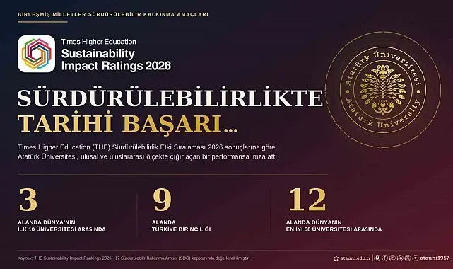 Atatürk Üniversitesi tarih yazdı; 3 alanda dünyanın ilk 10'unda, 9 alanda Türkiye birincisi