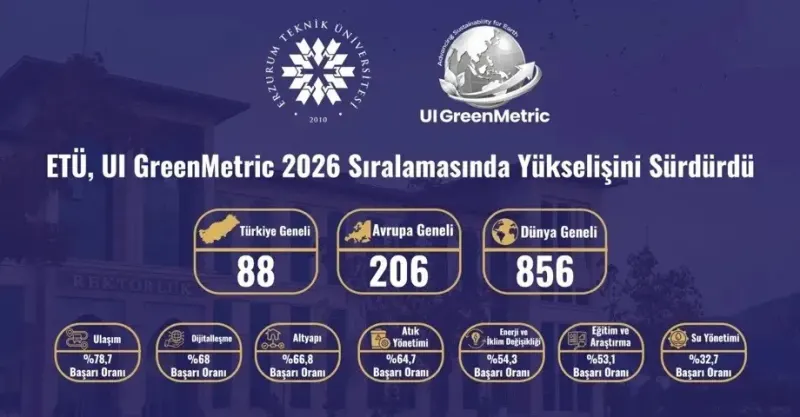 Erzurum Teknik Üniversitesi GreenMetric 2026 Sıralamasında Basamak Atladı