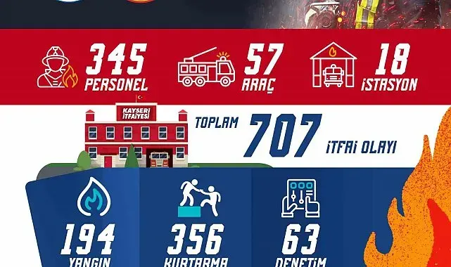 Büyükşehir İtfaiyesi'nden 1 ayda 707 olaya müdahale