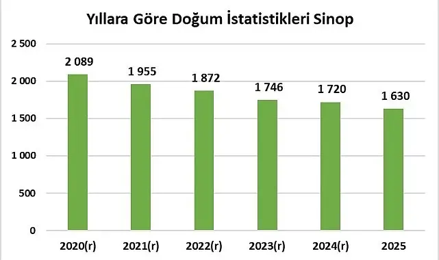 Sinop, kaba doğum hızında Türkiye'nin en düşük 4'üncü ili oldu