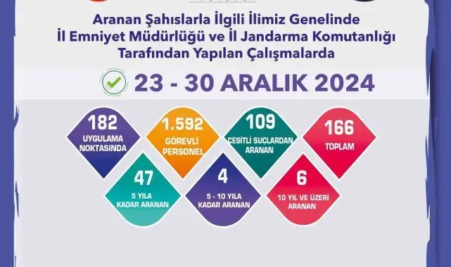 Jandarma ve polis ekiplerinin denetiminde 166 aranan şahıs yakalandı