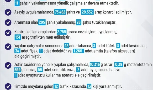 Elazığ'da son bir haftada meydana gelen 231 olayda 211 şahıs yakalandı