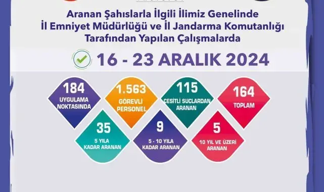 Eskişehir'de aranma kaydı bulunan 164 kişi yakalandı