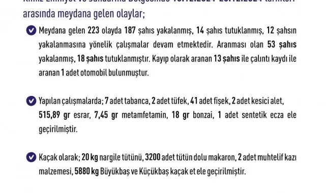 Elazığ'da son bir haftada 68 bin 142 kişi arandı
