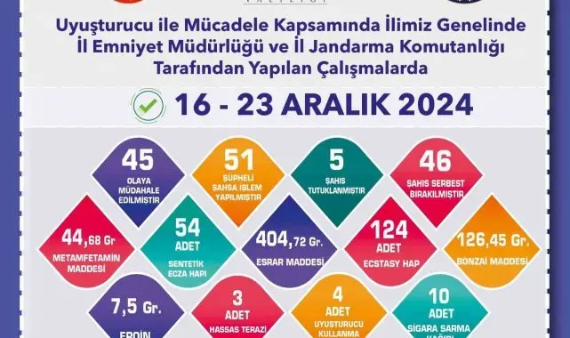 Polis ve jandarmadan uyuşturucu maddeyle mücadele operasyonları
