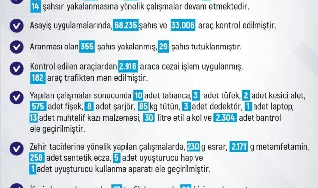 Elazığ'ın haftalık asayiş verileri açıklandı: 68 bin 235 kişi arandı