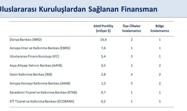 Bakan Şimşek: "Dünya Bankası'ndan sağlanan finansman 5 milyar dolara ulaşarak, bir yıl içinde temin ettiğimiz en yüksek miktar oldu"