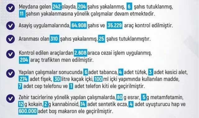 Elazığ'da son bir haftada meydana gelen 242 olayda 204 şahıs yakalandı