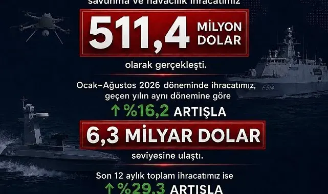 Savunma Sanayii Başkanı Görgün: "Savunma ve havacılık ihracatımız Ağustos'ta 511,4 milyon dolar olarak gerçekleşti"