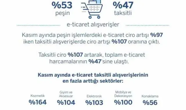 Kasım ayında e-ticaret alışverişleri geçen yıla göre yüzde 101 arttı