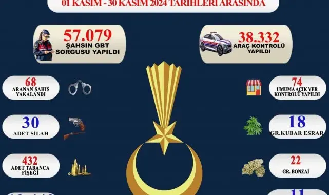 Sinop'ta aranan 68 kişi yakalandı
