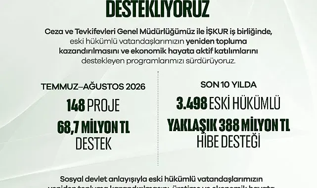 Eski hükümlülere 2 ayda 68,7 milyon lira hibe desteği