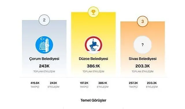 Düzce Belediyesi yine zirvede