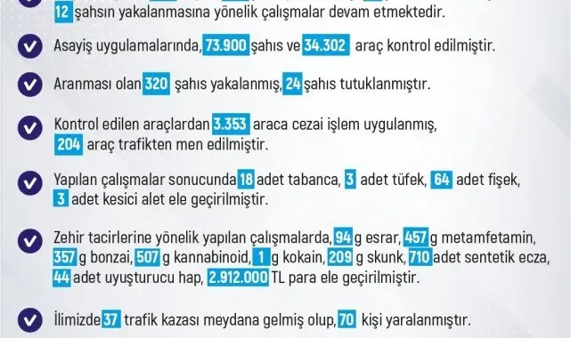 Elazığ'da son bir haftada 254 olay meydana geldi, 250 şahıs yakalandı