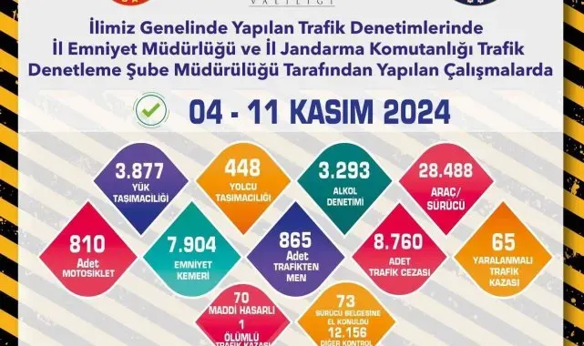 Son 1 haftada 28 bin 488 araç kontrol edildi