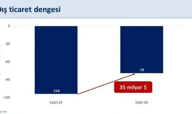 Bakan Şimşek: "Eylül'de yıllık dış ticaret dengesi bir önceki yılın aynı dönemine göre 35 milyar dolar iyileşti"
