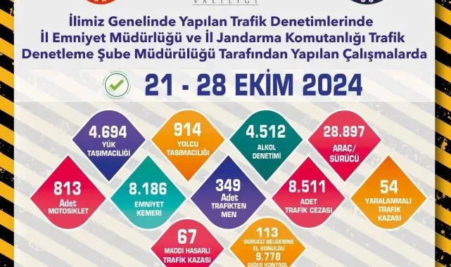 Trafik denetimlerinde 8 bin 511 adet ceza yazıldı