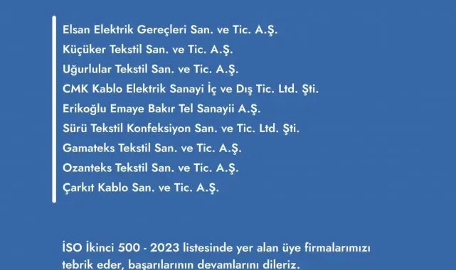 Denizli'den 9 firma İSO İkinci 500 listesinde yer aldı